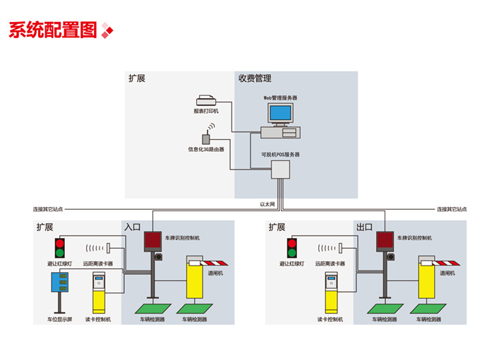 簡約版車牌信息化停車管理系統圖片